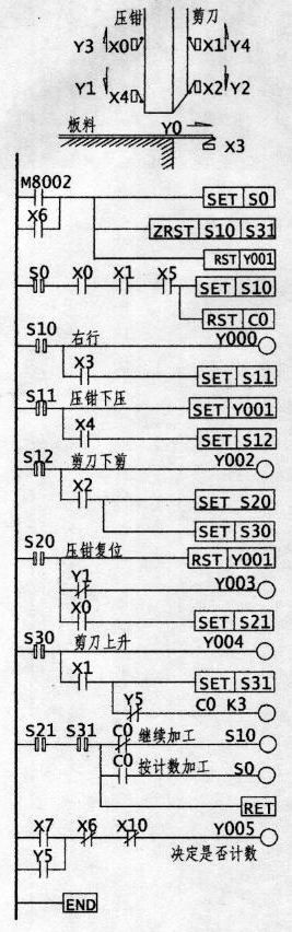 /用PLC設(shè)計(jì)剪床自動(dòng)控制: 要求:開始時(shí)壓鉗、剪刀應(yīng)在X0、X1閉合待機(jī)狀態(tài)。板料推進(jìn)至X3位置,壓鉗下壓至X4位壓力上升。此時(shí)剪刀下剪,剪完后剪刀上升至X1處(同時(shí)計(jì)數(shù)一次),壓鉗上升至X0處,進(jìn)入第二次 ... 用PLC設(shè)計(jì)剪床自動(dòng)控制:
要求:開始時(shí)壓鉗、剪刀應(yīng)在X0、X1閉合待機(jī)狀態(tài)。板料推進(jìn)至X3位置,壓鉗下壓至X4位壓力上升。此時(shí)剪刀下剪,剪完后剪刀上升至X1處(同時(shí)計(jì)數(shù)一次),壓鉗上升至X0處,進(jìn)入第二次剪切狀態(tài)?砂从(jì)數(shù)剪切,也可不計(jì)數(shù)剪切
一、梯形圖如下:
![